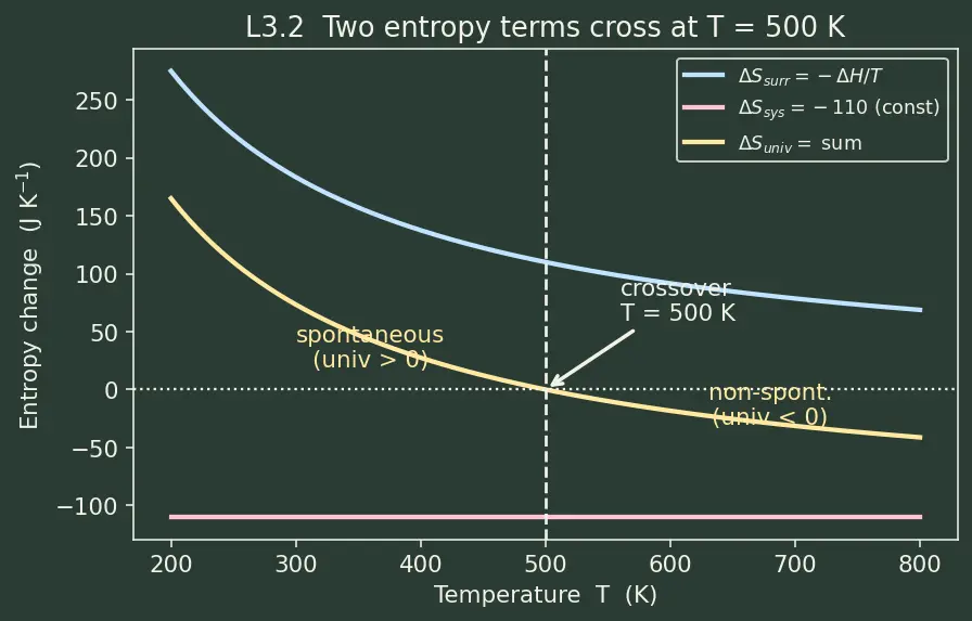 Figure — Spontaneity — second law; entropy ΔS