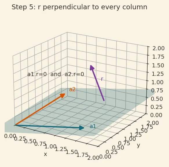 Figure — Least squares — normal equations, QR approach