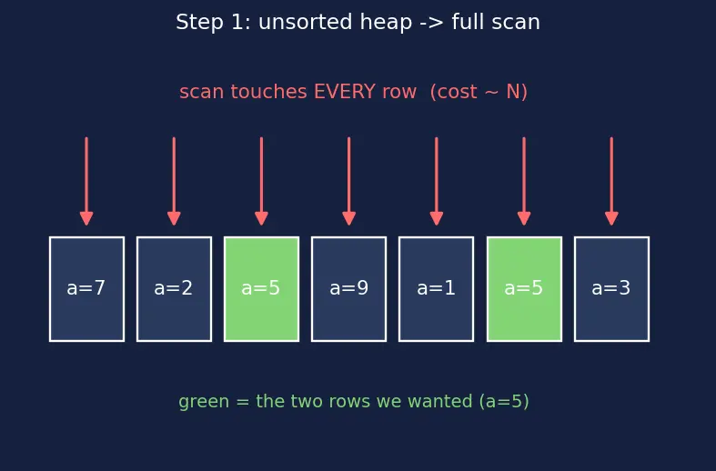 Figure — Composite indexes, covering indexes