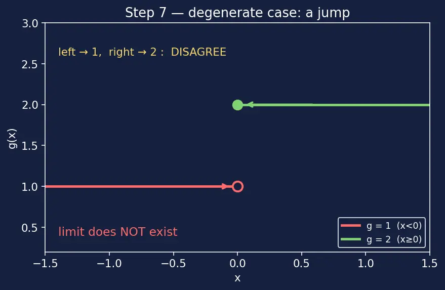 Figure — Intuitive concept of a limit — table of values, graphical