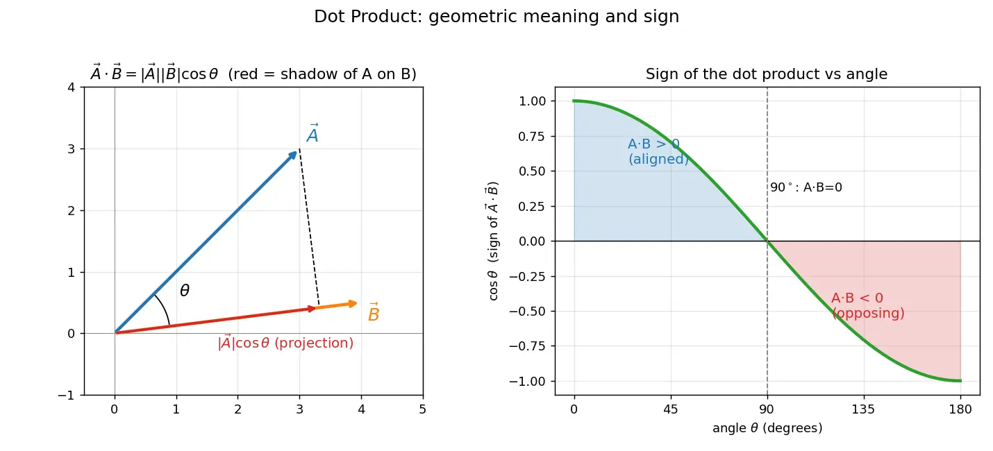 Figure — Dot product — formula, geometric meaning, work calculation