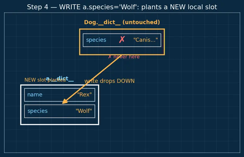 Figure — Instance attributes vs class attributes