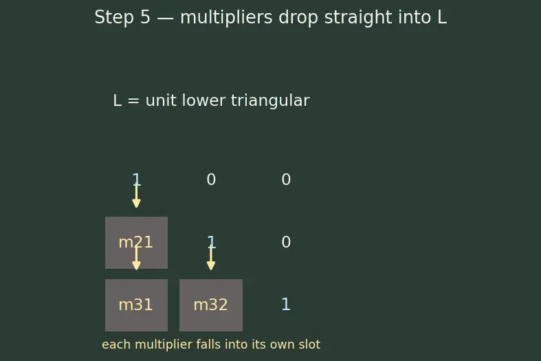 Figure — LU decomposition — algorithm, applications