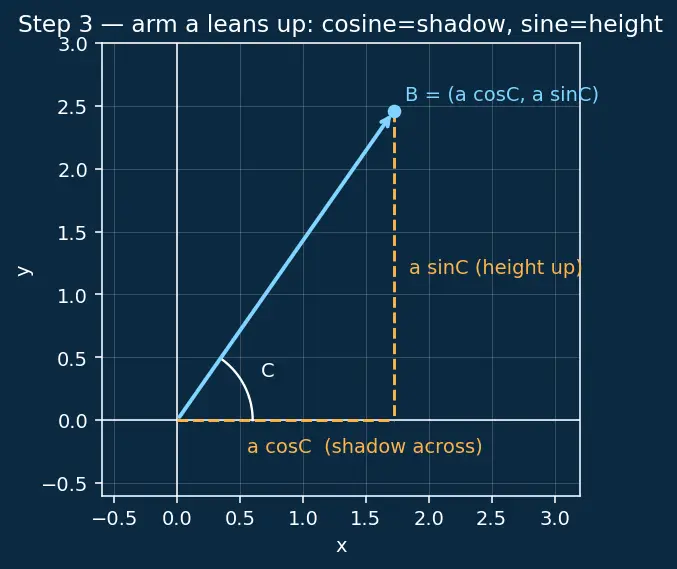 Figure — Law of cosines — proof and applications