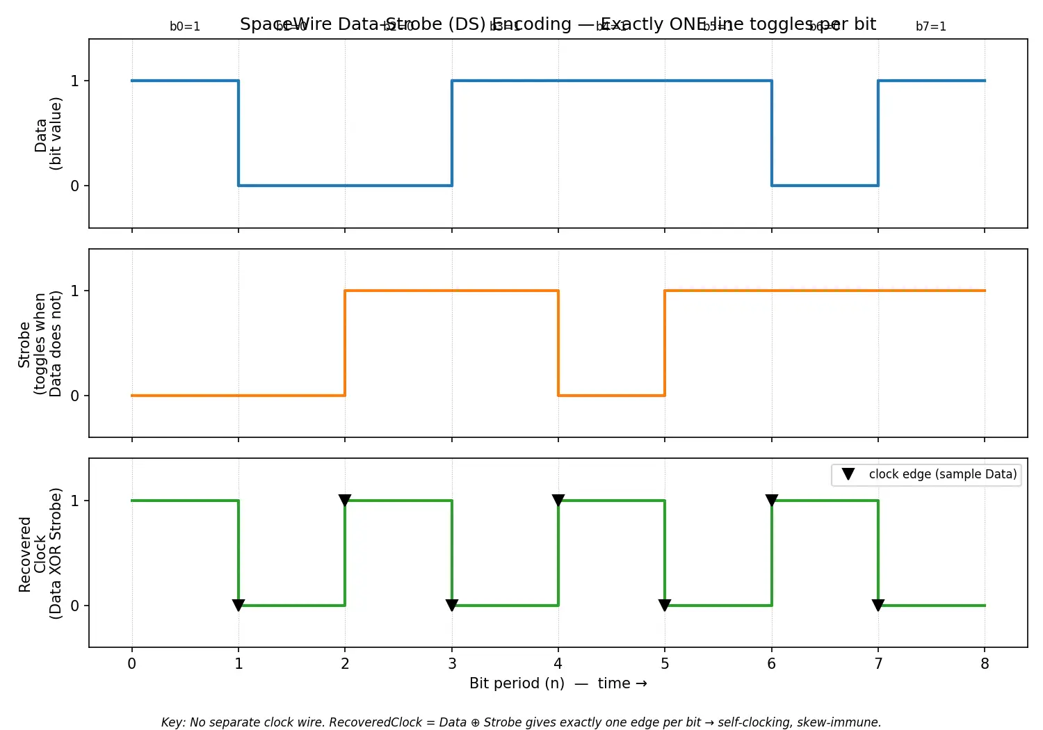 Figure — SpaceWire — high-speed serial link standard for spacecraft
