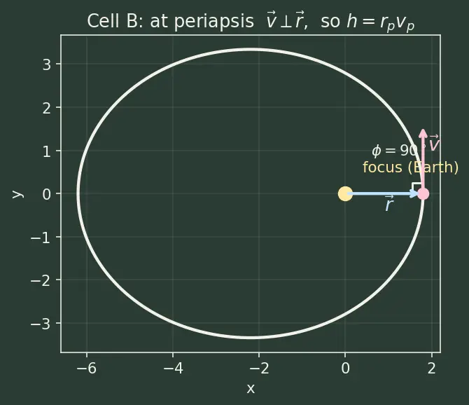 Figure — Specific angular momentum h = √(GMp)