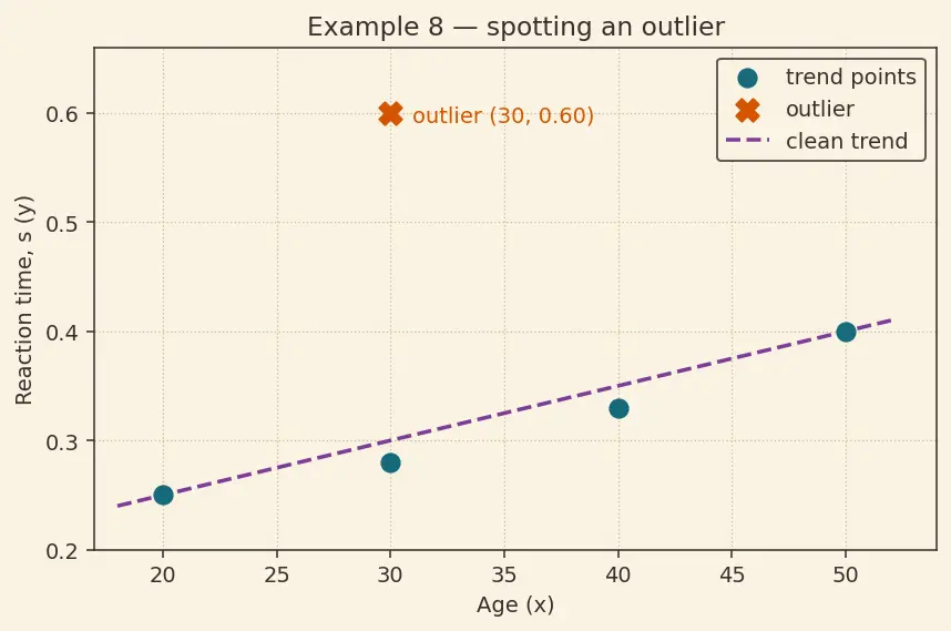 Figure — Line graphs and scatter plots — basic interpretation
