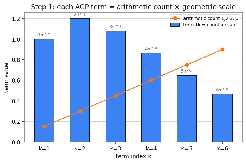 Figure — Arithmetic-geometric progression — finding sum