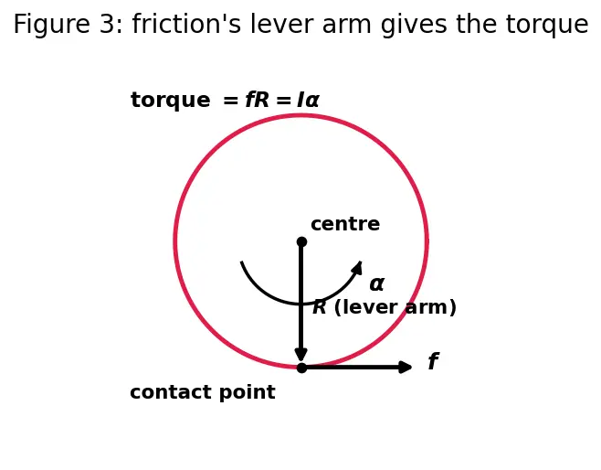 Figure — Acceleration of rolling objects on inclines — comparison