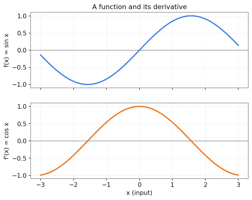 Figure — Chain rule for multivariable functions — all cases