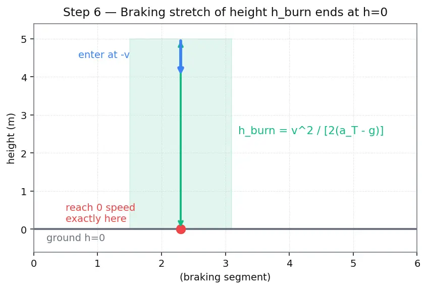 Figure — Terminal landing — propulsive descent, suicide burn