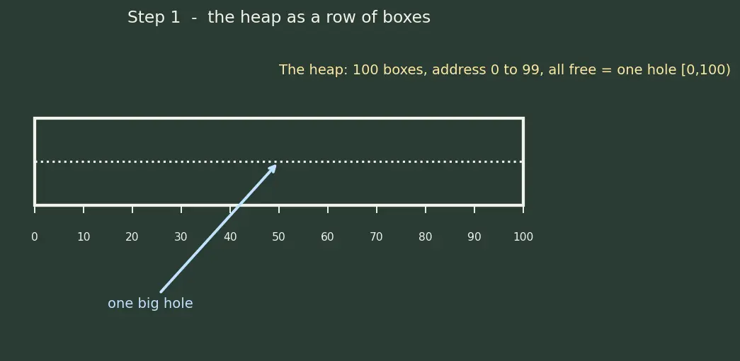 Figure — Heap fragmentation