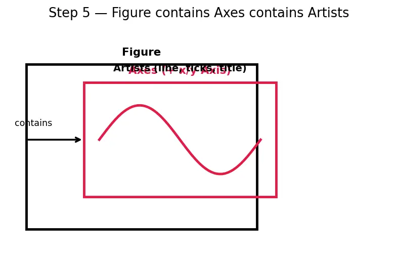 Figure — Matplotlib — figure - axes architecture
