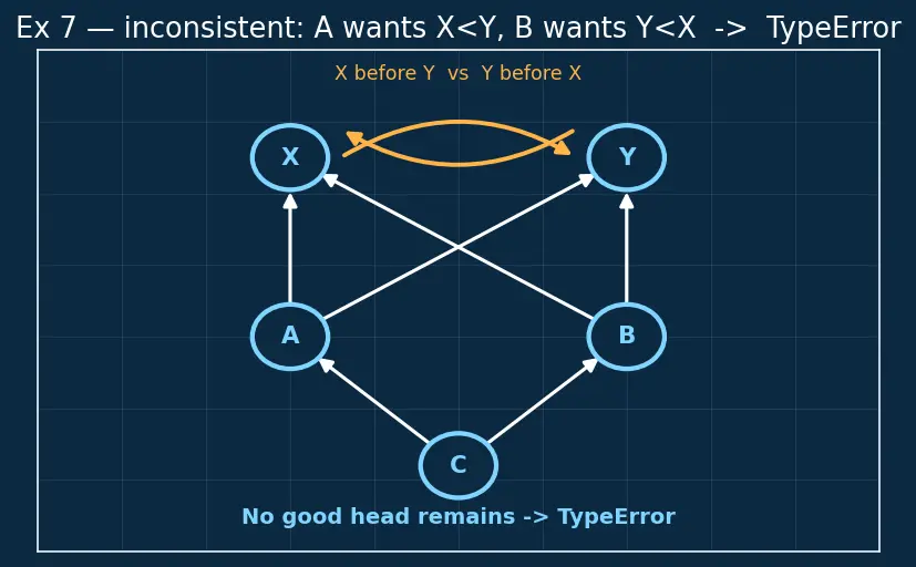 Figure — Multiple inheritance — Python's C3 linearization algorithm