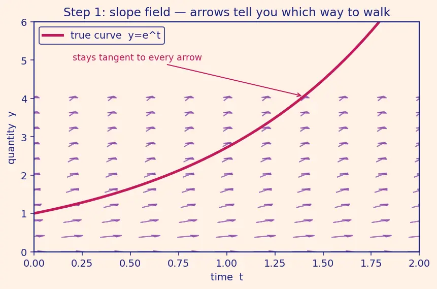 Figure — Systems of ODEs — RK4 for systems
