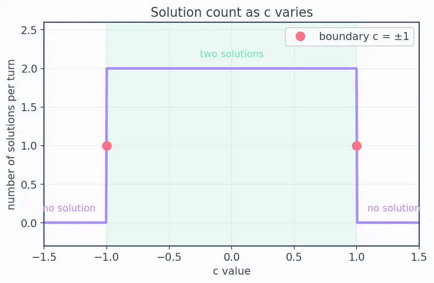 Figure — Solving trig equations — general solutions, solutions in given range