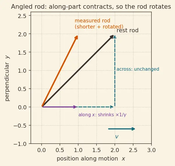 Figure — Length contraction — derivation