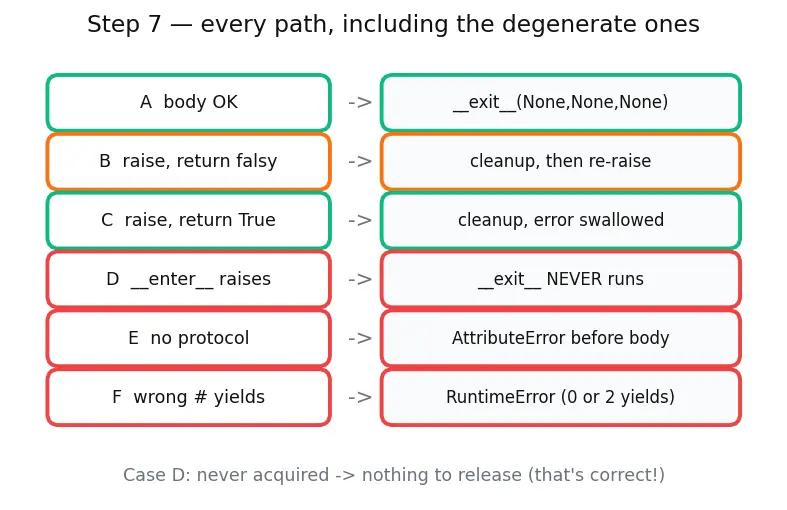 Figure — Context managers — with statement, `__enter__`  -  `__exit__`