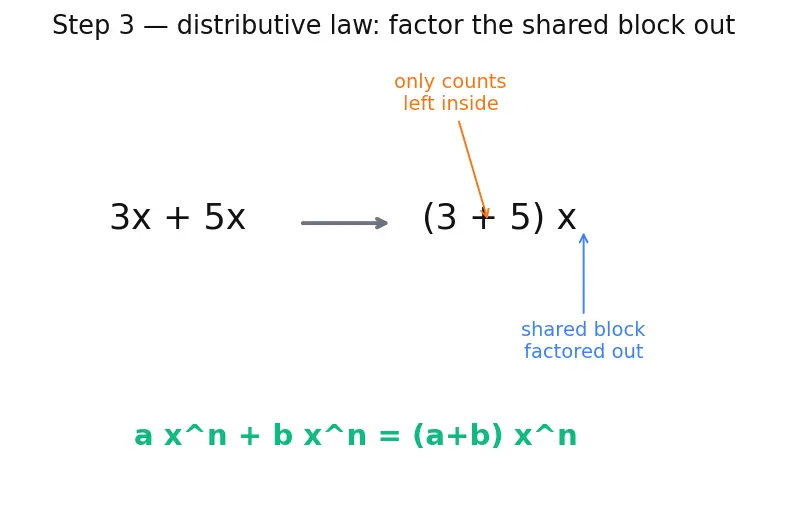 Figure — Addition and subtraction of algebraic expressions
