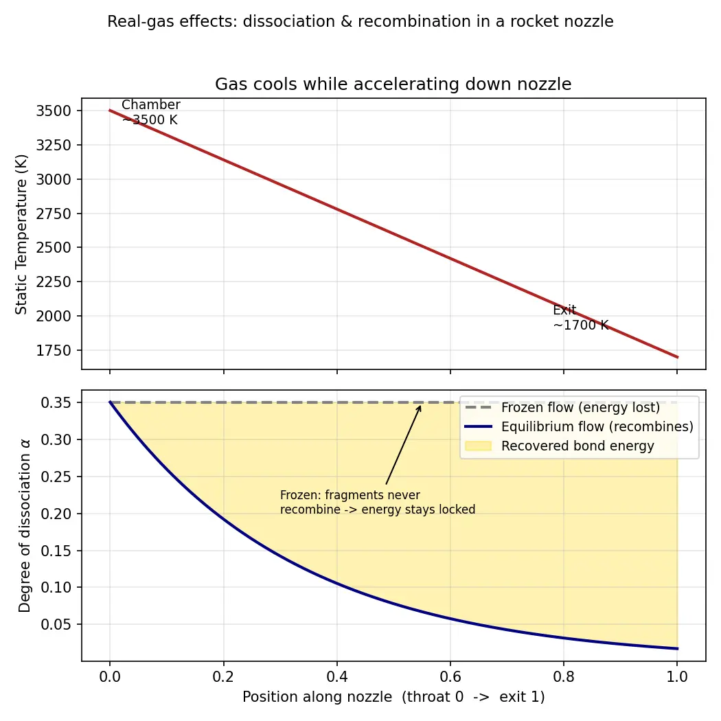 Figure — Real gas effects — dissociation, recombination