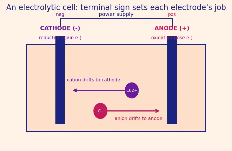 Figure — Electrolysis — Faraday's laws (m = ZIt), industrial electrolysis (NaCl, Al)