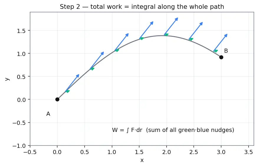 Figure — Conservative forces — path-independent work, potential energy defined