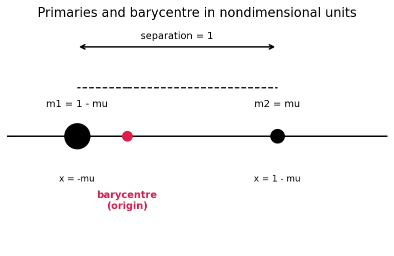 Figure — Three-body problem — restricted (CR3BP), characteristic equation