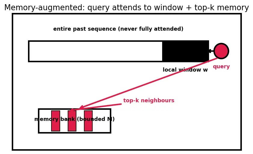 Figure — Long-context architectures
