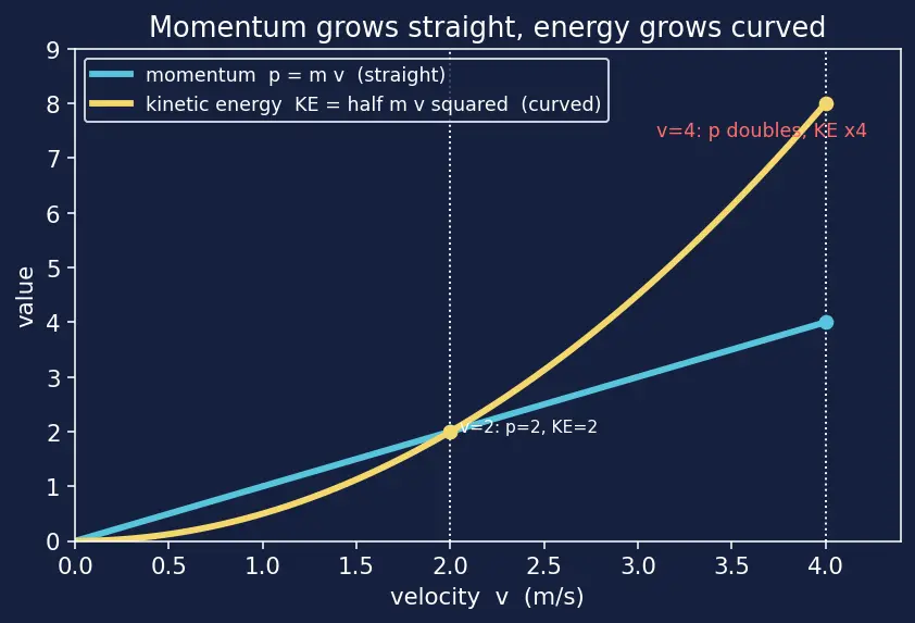 Figure — Perfectly inelastic collisions — maximum KE loss