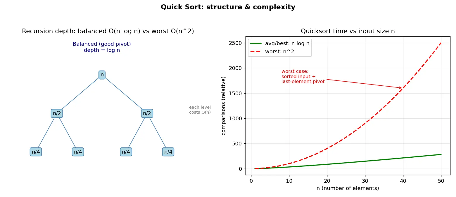 Figure — Quick sort — Lomuto - Hoare partition, pivot strategies, expected O(n log n), worst case