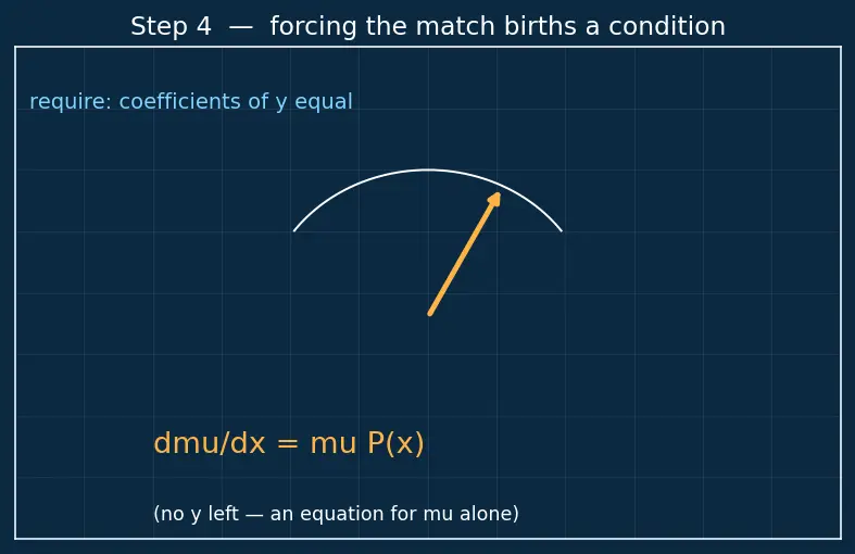 Figure — First-order linear ODEs — integrating factor method (derivation)