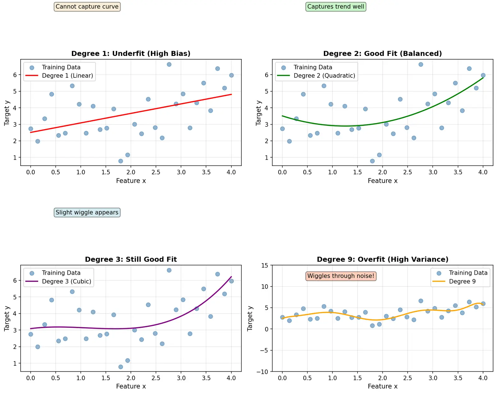 Figure — Polynomial regression