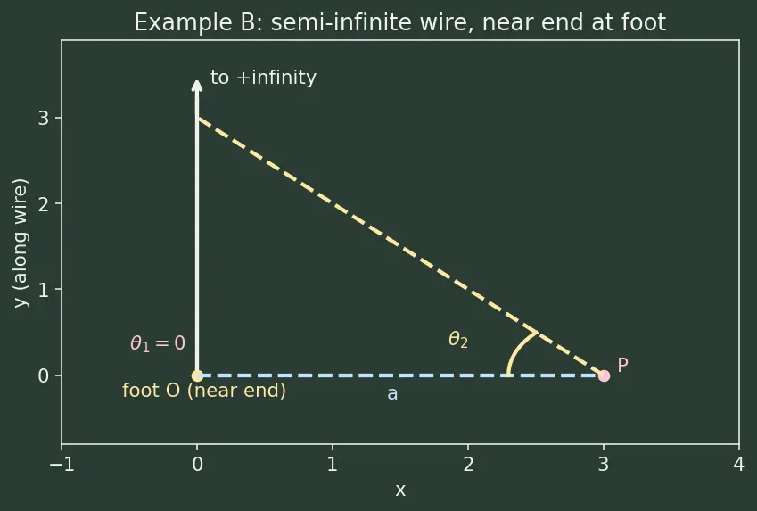 Figure — Biot-Savart law — magnetic field from current element