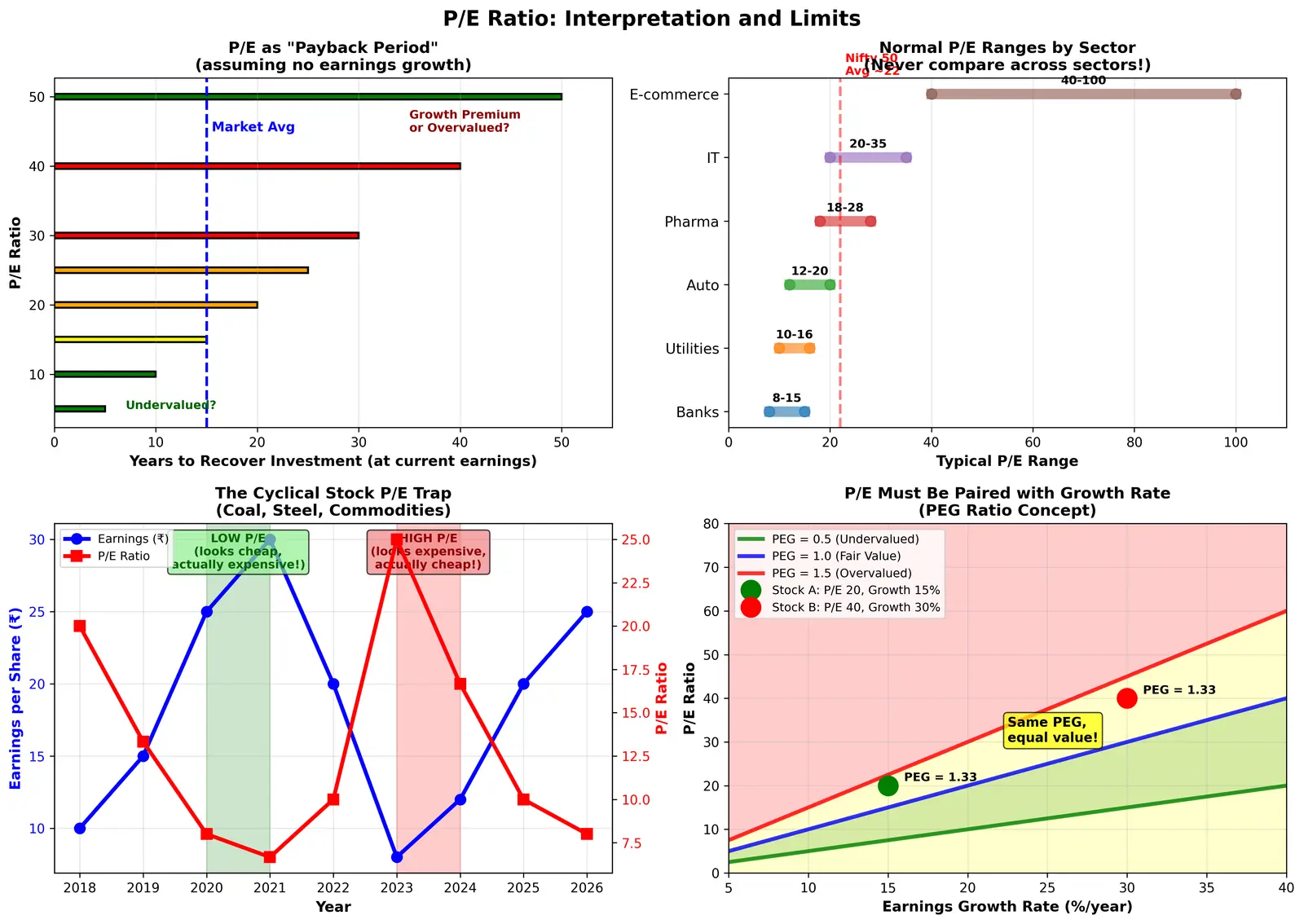Figure — Understand P - E ratio and its uses - limits