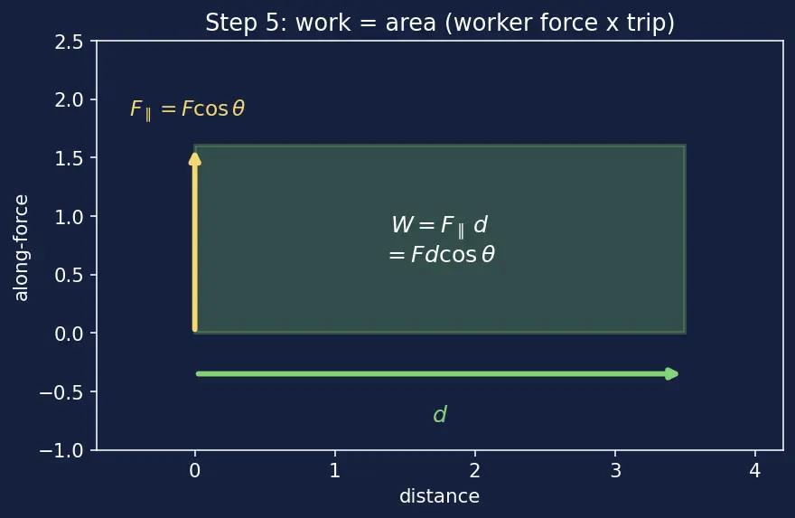 Figure — Work — definition, dot product F·d, sign convention