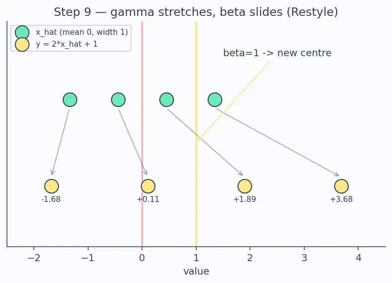 Figure — Layer normalization