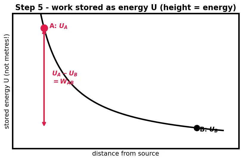 Figure — Define voltage (potential difference) and its units