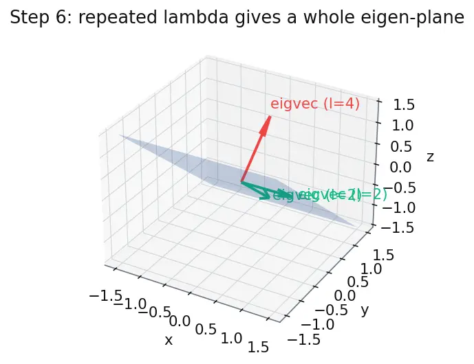 Figure — Symmetric matrices — spectral theorem (real eigenvalues, orthogonal eigenvectors)