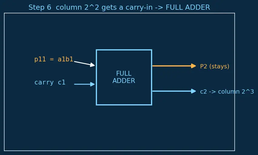 Figure — Combinational multipliers