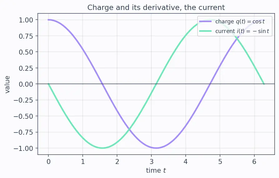 Figure — LC circuit — oscillations (electrical analog of SHM)