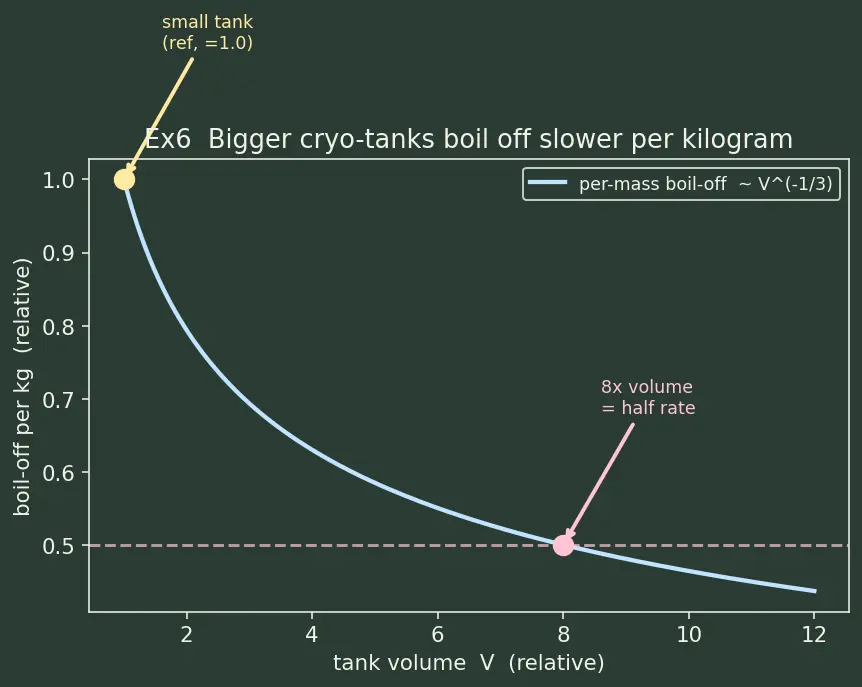 Figure — Propellant properties — density, freezing point, toxicity, storability