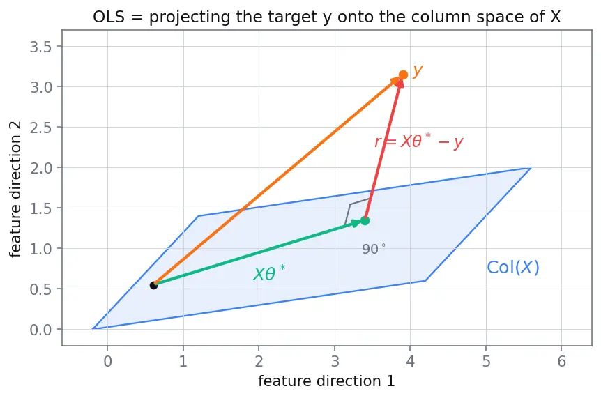 Figure — Ordinary least squares derivation