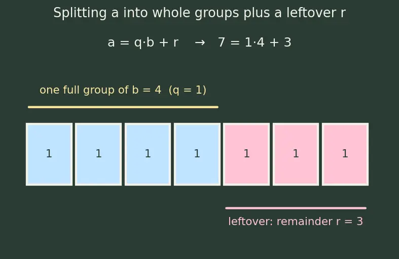 Figure — Fractions — proper, improper, mixed numbers