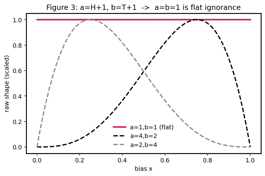 Figure — Uniform, Exponential, and Beta distributions