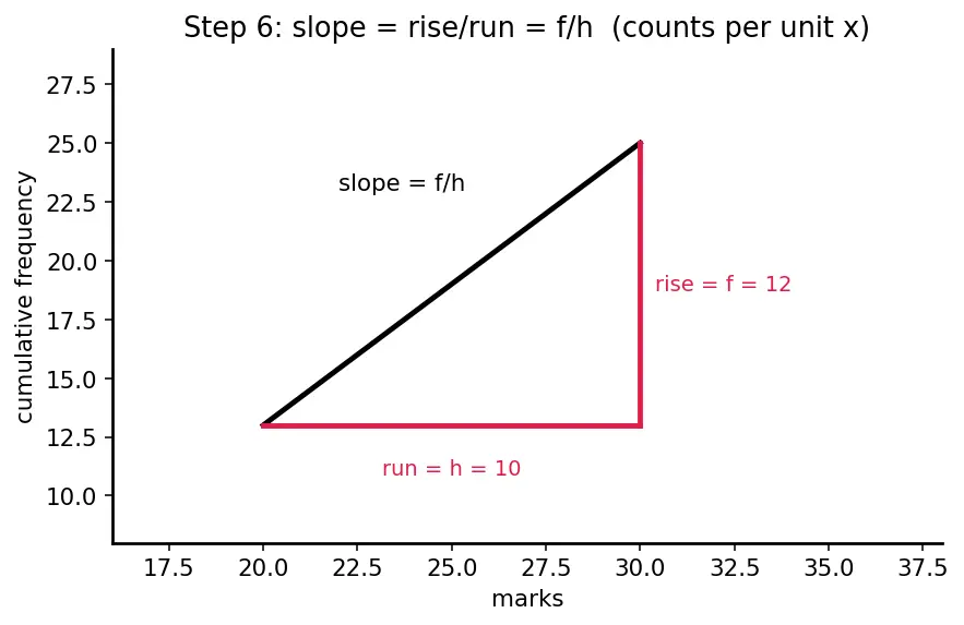 Figure — Cumulative frequency — ogive, median from graph