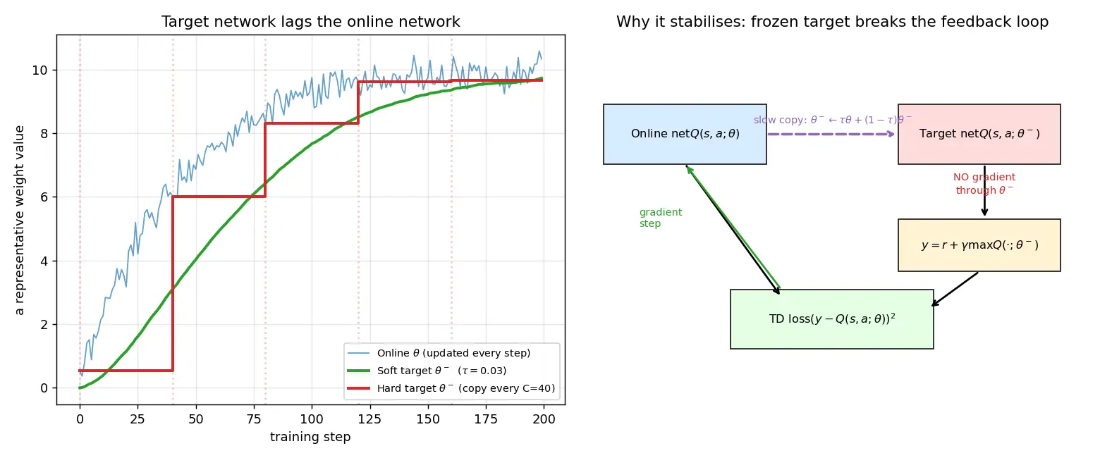 Figure — Target networks