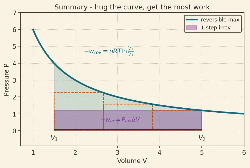 Figure — Work in expansion -  reversible isothermal w = −nRT ln(V₂ - V₁), irreversible w = −P_ext ΔV