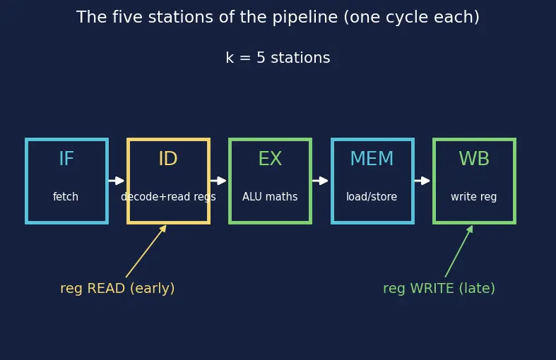 Figure — Pipeline hazards — structural, data (RAW - WAR - WAW), control