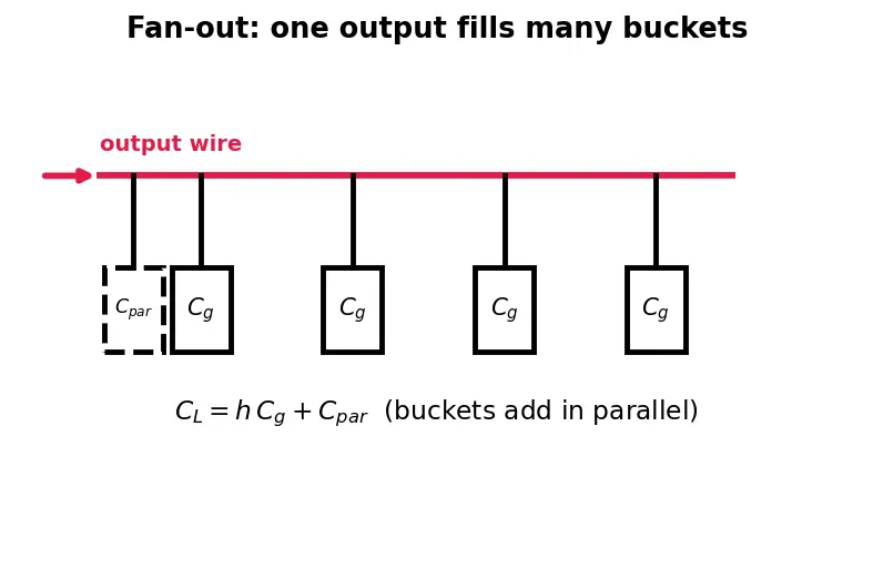 Figure — Fan-in and fan-out limits