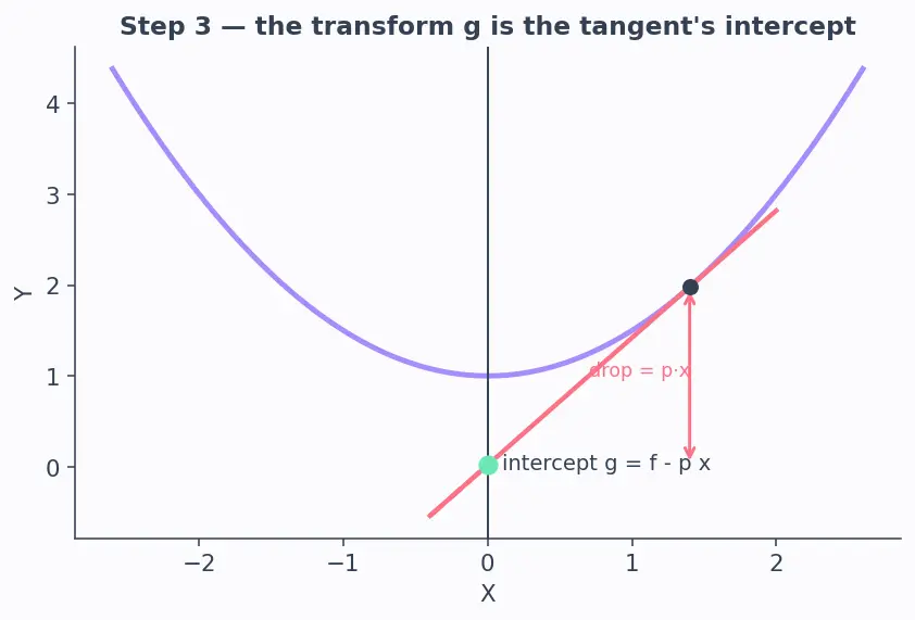 Figure — Legendre transforms connecting them